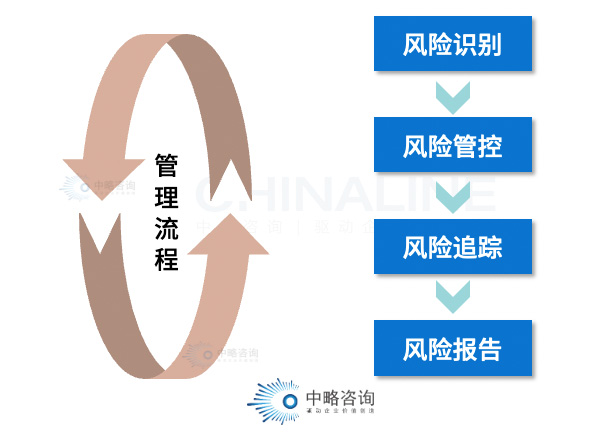 項(xiàng)目風(fēng)險評估與體系構(gòu)建 中略咨詢?nèi)绾沃ζ髽I(yè)筑牢風(fēng)險管理防線
