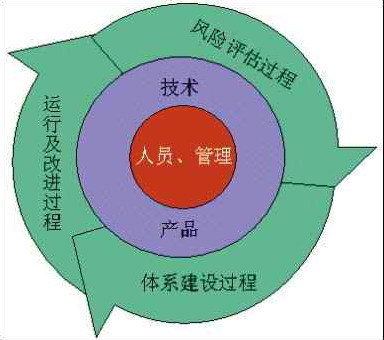 解讀BS7799中的HTP模型圖 構(gòu)建與風(fēng)險管理實(shí)踐